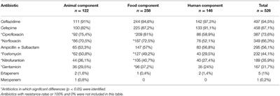 Broiler Farms and Carcasses Are an Important Reservoir of Multi-Drug Resistant Escherichia coli in Ecuador